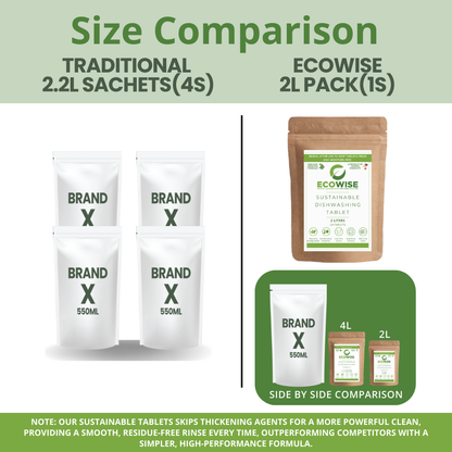 2 Liters - Ecowise Dishwashing Tablets – Lime Scent w/ Aloe Vera